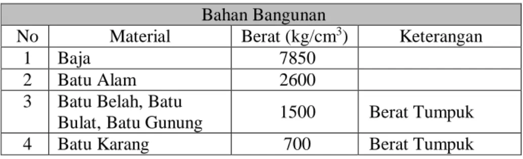 Tabel 2.1 Berat Sendiri Bahan Bangunan dan Komponen Bangunan  Bahan Bangunan 