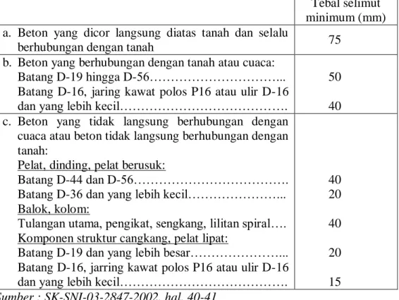 Tabel 2.3 Tebal Selimut Beton Minimum (mm) 