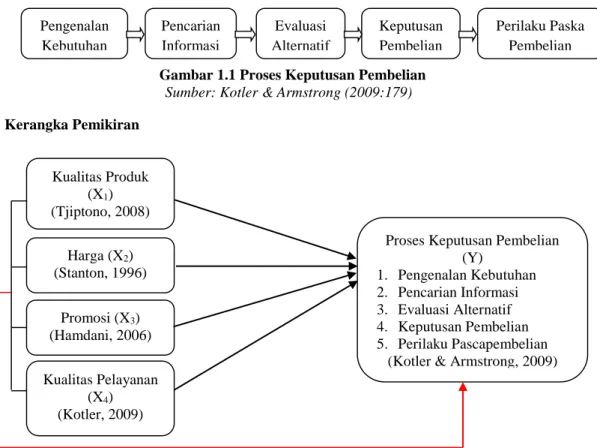 Gambar 3.1 Kerangka Pemikiran  Keterangan : 