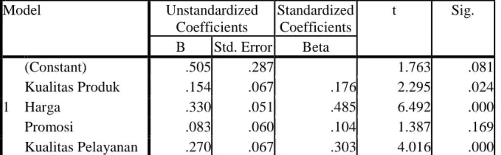 Tabel 5.3  Hasil Uji Parsial (Uji t) 
