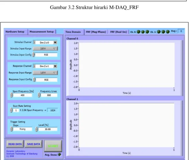 Gambar 3.3 Front panel M-DAQ_FRF 