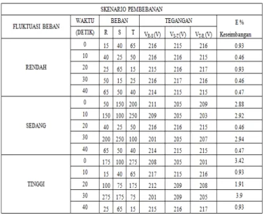 Tabel 1. Data Hasil Pembebanan Seimbang pada Alat