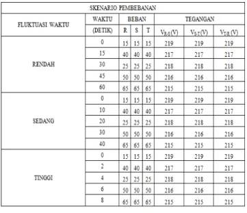 Tabel 6. Data Hasil Pembebanan pada Fluktuasi Waktu pada Simulasi