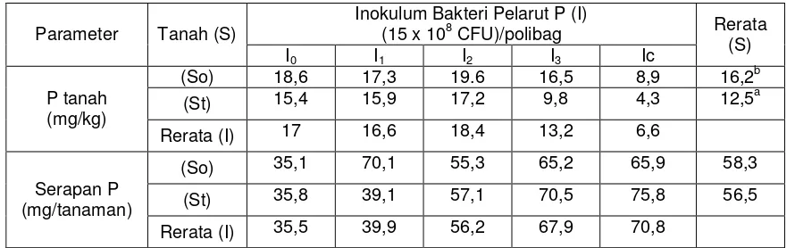 Tabel 3. Rata-rata P tersedia akhir tanah (mg/kg) dan serapan P tanaman (mg/tanaman) pada akhirpengamatan.