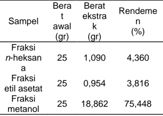 Tabel 1. Berat dan rendemen hasil fraksi kulit  batang belimbing hutan 