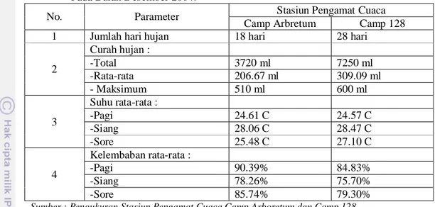 Tabel 3. Hasil Pengamatan Cuaca di Stasiun Pengamat Cuaca Arboretum dan Camp 128 Pada Bulan Desember 2004.