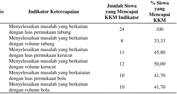 Tabel  5.  Persentase  Ketercapaian  KKM  untuk  Setiap  Indikator  pada  Ulangan  Harian II  No  Indikator Ketercapaian  Jumlah Siswa  yang Mencapai  KKM Indikator  % Siswa yang  Mencapai  KKM  1  Menyelesaikan masalah yang berkaitan 