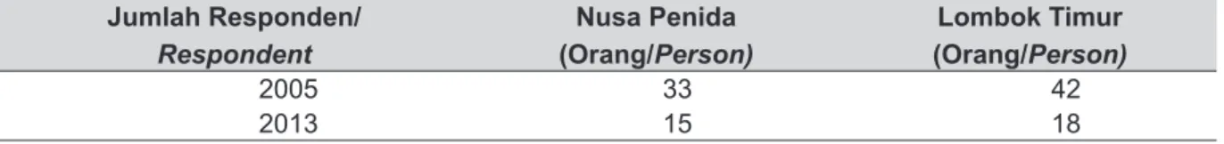 Tabel 1. Jumlah Responden di Lombok Timur dan Nusa Penida. Table 1. Respondents et East Lombok and Nusa Penida.
