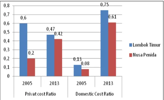 Gambar 1. Dinamika Nilai Keuntungan Privat dan Keuntungan Sosial  Figure 1. Dinamics of  Private Cost Ratio and Domestic Cost Ratio 