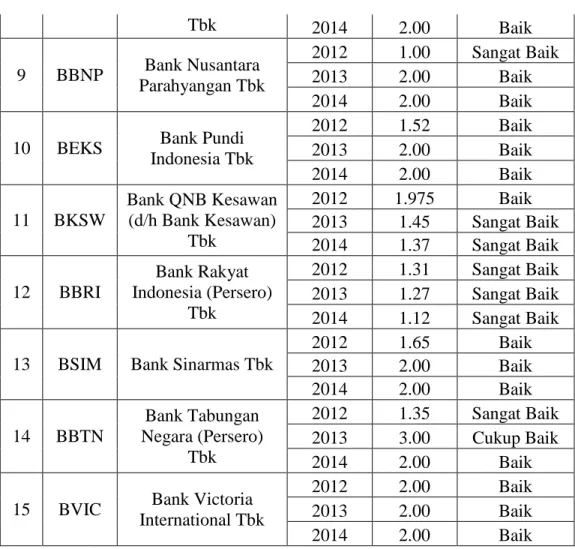 Tabel 11 Kesehatan Bank berdasarkan Return on Asset (ROA)  No  Kode  Nama Bank  Tahun  ROA  Predikat 