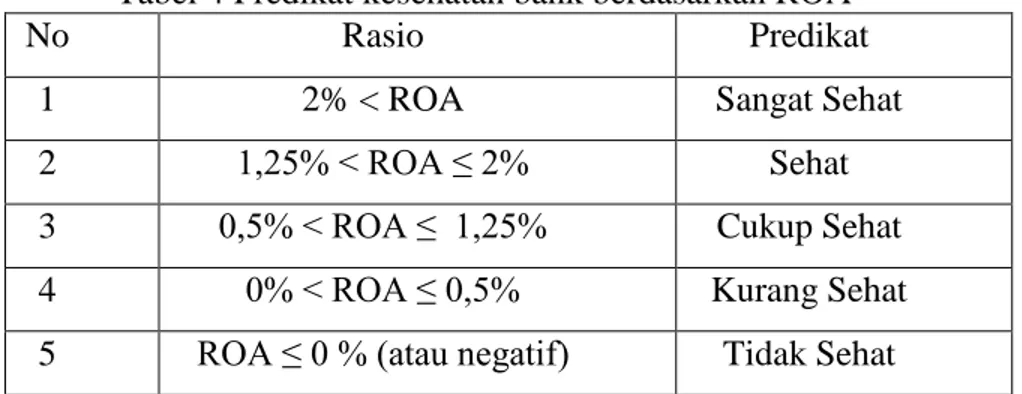 Tabel 4 Predikat kesehatan bank berdasarkan ROA 
