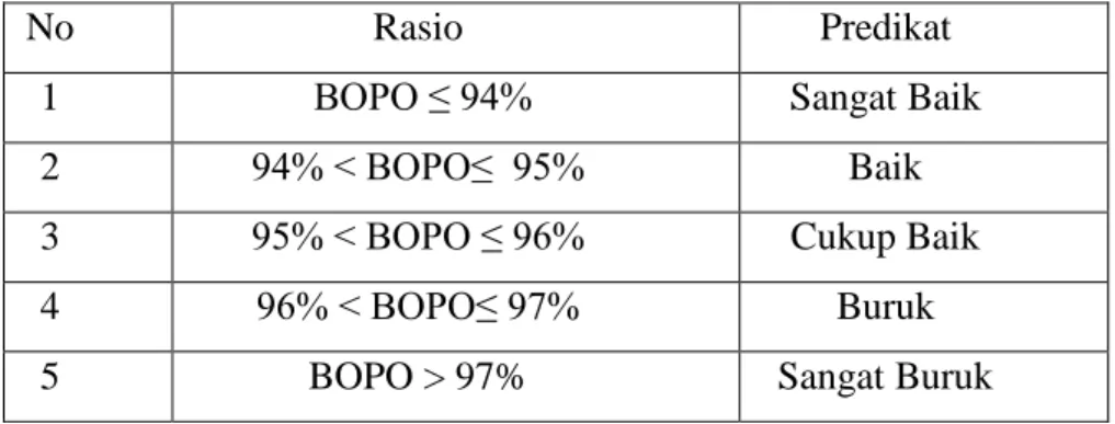 Tabel 6 Predikat kesehatan bank berdasarkan BOPO 