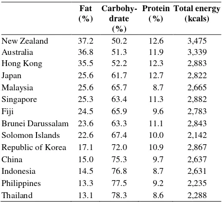 Table 1 summarizes the proportions of macro-nutrients 