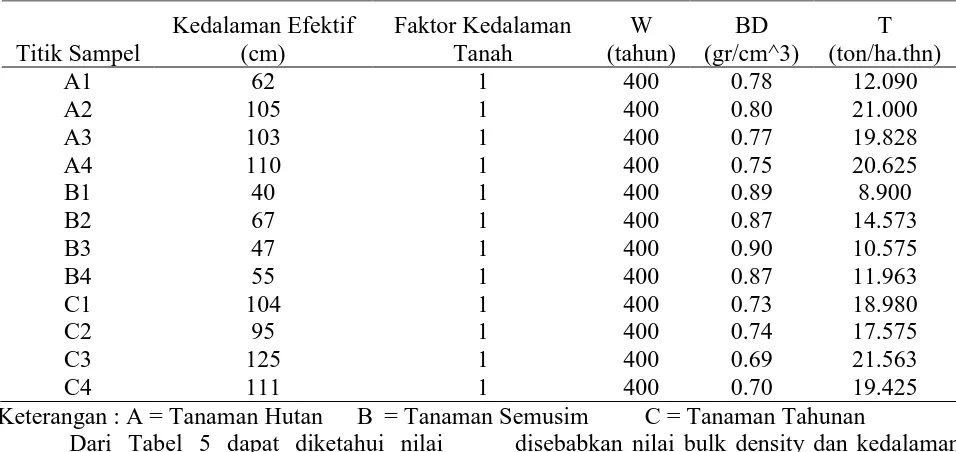 Tabel 5. Erosi yang Ditoleransikan (T) pada Desa Kuta Rakyat Kecamatan Namanteran 