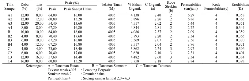 Tabel 1 Nilai Erodibilitas (K) pada Desa Kuta Rakyat Kecamatan Namanteran 