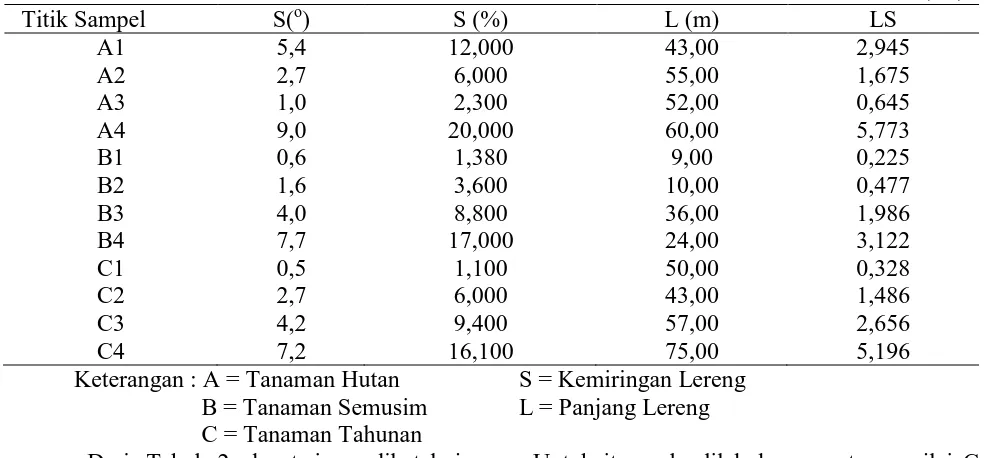 Tabel. 2 Nilai Topografi dan Konservasi pada Desa Kuta Rakyat Kecamatan Namanteran (LS) S(o) 5,4 