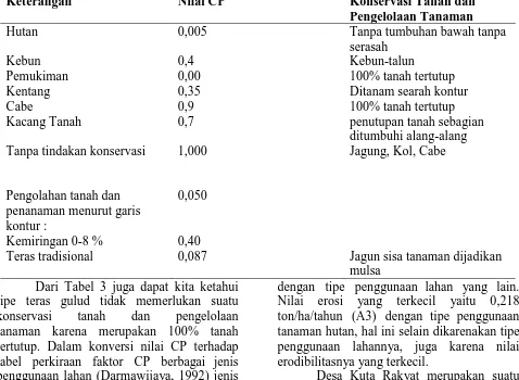 Tabel 3. Nilai Konservasi dan Pola Tanam Desa Kuta Rakyat Keterangan  