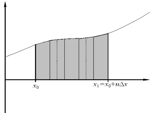 Gambar 3.6 Interpretasi grafis metode titik tengah gabungan