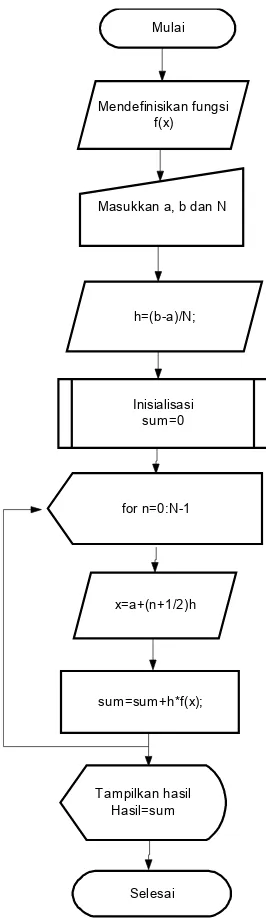Gambar 3.7 Diagram alir untuk program komputer 