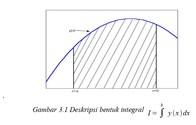 Gambar 3.2 Integrasi numerik menggunakan lebar segmen h
