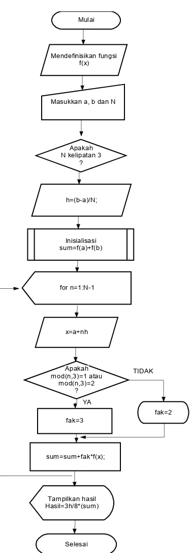 Gambar 3.8 Bagan alir program Simpson 3/8