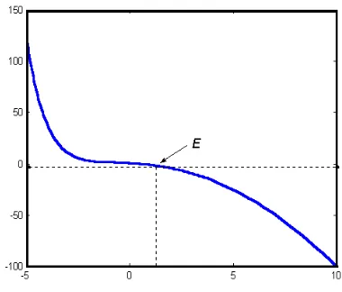 Gambar 2. Pencarian akar persamaan dengan metode grafik.