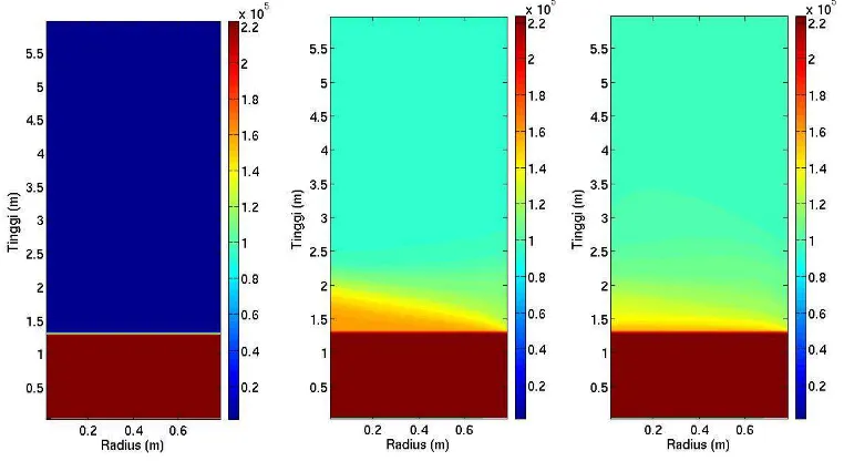 Gambar 4.  Distribusi incident radiation pada teras dengan besar fraksi volume partikel sebesar 0,6 pada bed dan 10-12 pada freeboard