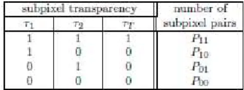 Tabel di bawah ini menunjukkan transparansi dari  subpixel T 1 , T 2 , dan T T  dan angka dari tiap pasang.