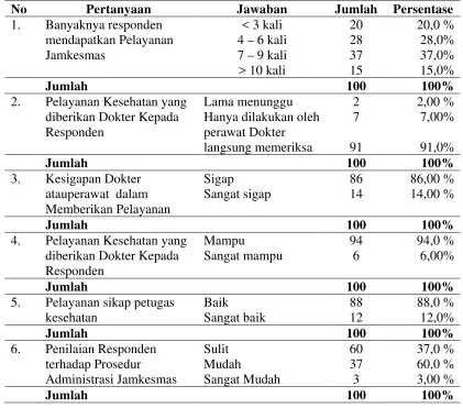 Tabel 4.10. Pelayanan Jamkesmas yang Diberikan Kepada Responden 