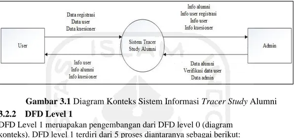Gambar 3.1 Diagram Konteks Sistem Informasi Tracer Study Alumni  3.2.2  DFD Level 1 