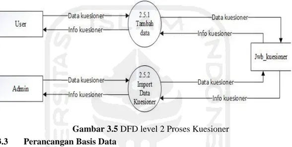 Gambar 3.5 DFD level 2 Proses Kuesioner  3.3  Perancangan Basis Data 
