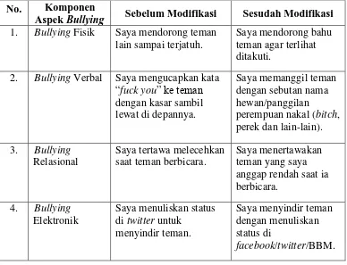 Tabel 3. 4 Contoh Pernyataan Sebelum dan Sesudah Modifikasi dari Setiap Komponen 