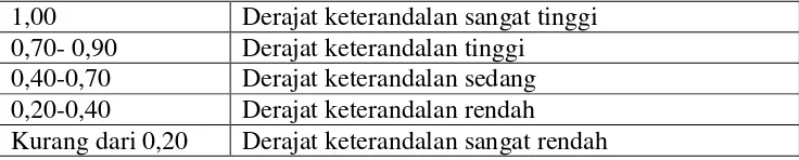 Tabel 3. 7 Kriteria Keterandalan (Reliabilitas) Instrumen 