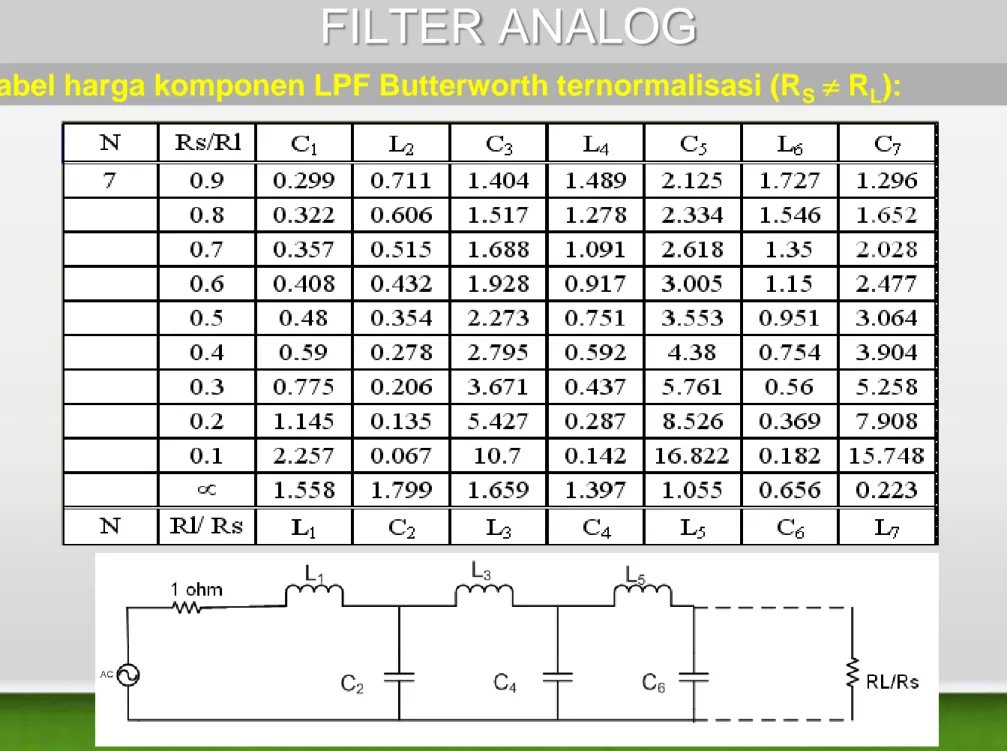 Tabel harga komponen LPF Butterworth ternormalisasi (R S   R L ): 
