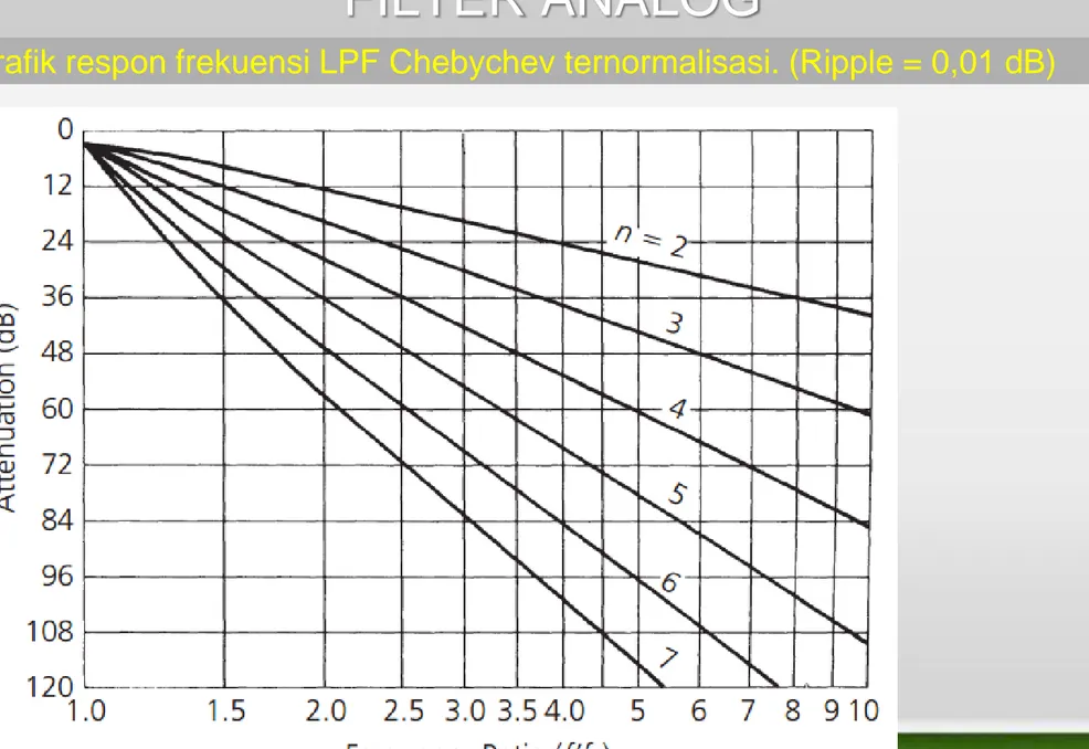 Grafik respon frekuensi LPF Chebychev ternormalisasi. (Ripple = 0,01 dB) 