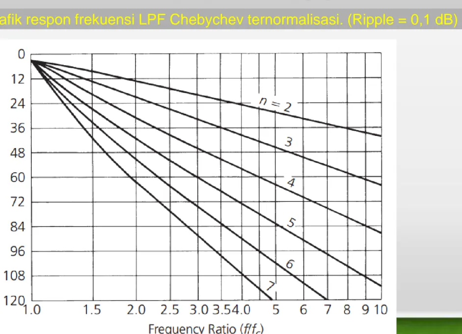 Grafik respon frekuensi LPF Chebychev ternormalisasi. (Ripple = 0,1 dB) 