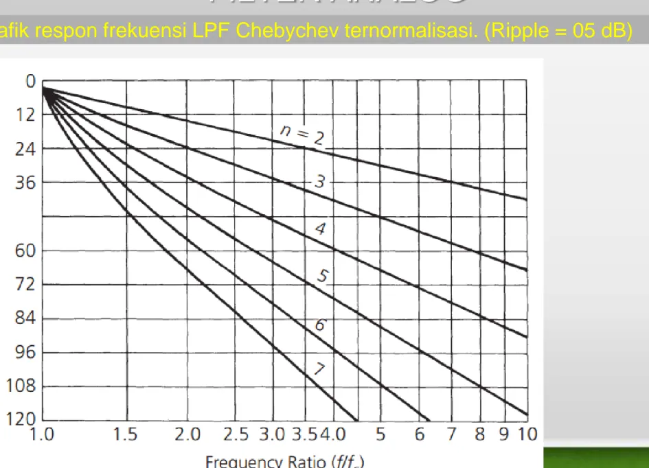 Grafik respon frekuensi LPF Chebychev ternormalisasi. (Ripple = 05 dB) 