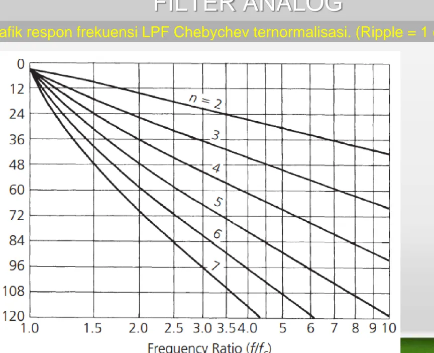 Grafik respon frekuensi LPF Chebychev ternormalisasi. (Ripple = 1 dB) 