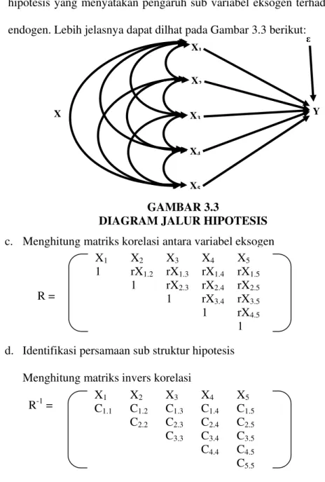 GAMBAR 3.2  STRUKTUR HIPOTESIS 