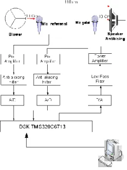 Gambar  4.  Konfigurasi  Pemakaian  DSK  TMS320C6713 
