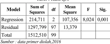 Tabel 9 Hasil uji F 