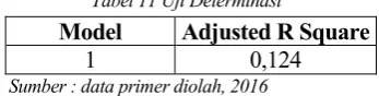 Tabel 11 Uji Determinasi 