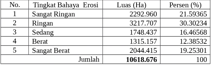 Tabel : 6 Tingkat Bahaya Erosi di Sub DAS Noongan-Panasen Daerah TangkapanHujan Danau Tondano
