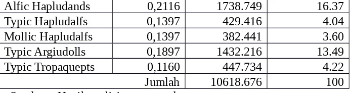 Tabel 3  Indeks Kelerengan di Sub DAS Noongan-Panasen Daerah Tangkapan Hujan Danau Tondano