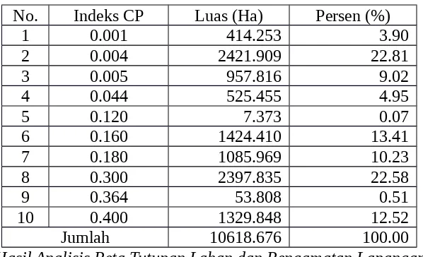 Tabel : 4 Indeks CP  Sub DAS Noongan-Panasen Daerah Tangkapan Hujan DanauTondano