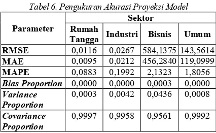Tabel 6. Pengukuran Akurasi Proyeksi Model 