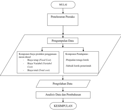 Gambar 3. Diagram alir penelitian