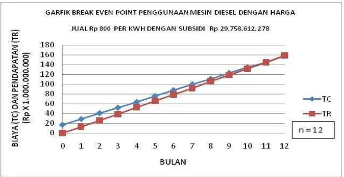 Gambar 5. Break even point penggunaan mesin diesel dengan harga jual ekonomis Rp. 800per kWh