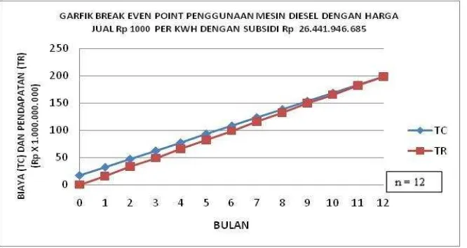 Gambar 6. Break even point penggunaan mesin diesel dengan harga jual ekonomis Rp. 900per kWh
