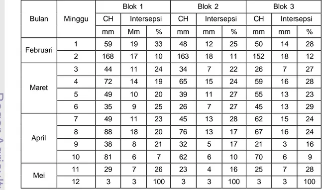 Tabel 4. Persentase intersepsi hujan  mingguan setiap blok 